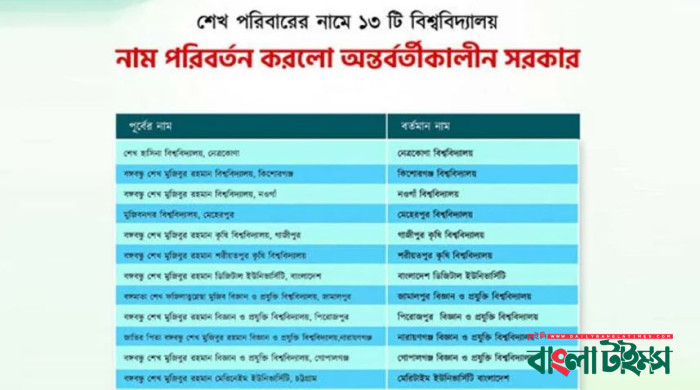 শেখ পরিবারের নামে থাকা ১৩ বিশ্ববিদ্যালয়ের নাম পরিবর্তন